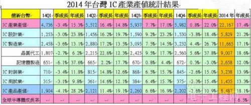      2014年臺(tái)灣IC產(chǎn)業(yè)產(chǎn)值統(tǒng)計(jì)結(jié)果。TSIA；工研院IEK(2014/08)／提供  