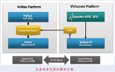 Cadence推出Voltus-Fi定制型电源完整性方案