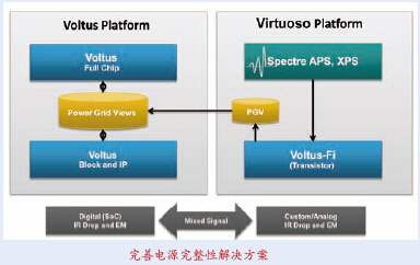 Cadence推出Voltus-Fi定制型電源完整性方案