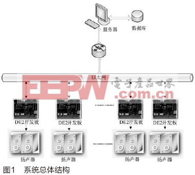 基于FPGA和Qt技術(shù)的音頻廣播系統(tǒng)