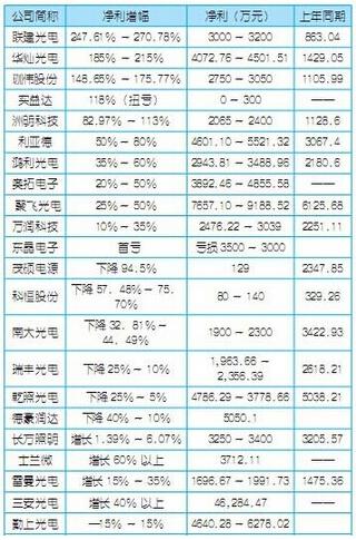 2014年上半年七成LED企業(yè)報(bào)喜市場分析