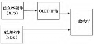 基于Zynq的OLED驅(qū)動設(shè)計(jì)