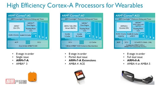 圖4：Cortex-A系列產(chǎn)品的處理能力更強(qiáng)，可滿足中高端可穿戴產(chǎn)品的需求。