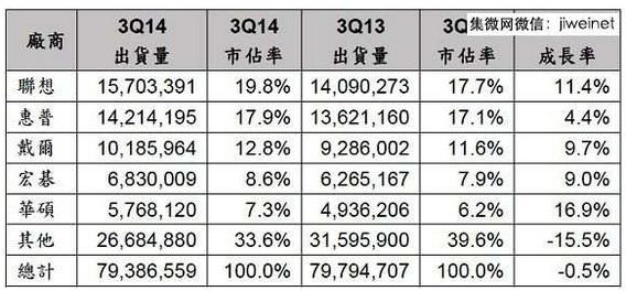 表一2014年第三季全球PC供应商初步统计结果(单位：台)      （来源：Gartner，2014年10月）