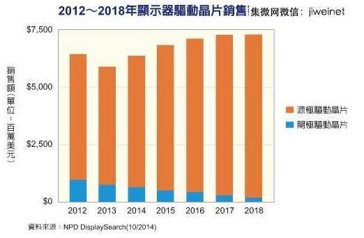 2018年显示器驱动芯片销售额将达73亿美元