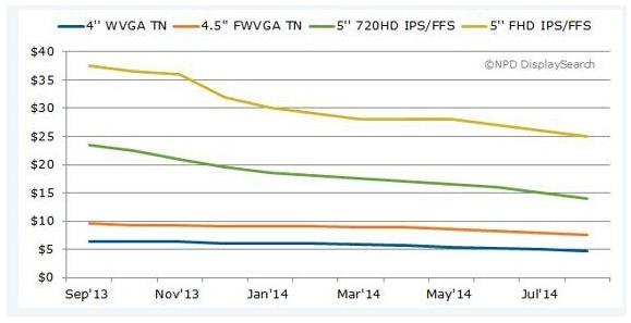            2013年9月—2014年7月智能手机面板平均售价来源：NPDDisplaySearch  