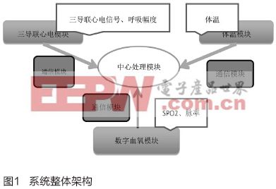 穿戴式躯感网系统的设计与实现