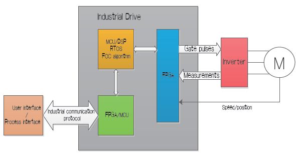 使用SoC FPGA进行工业设计和电机控制