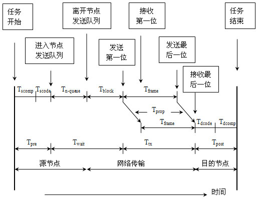 工業(yè)以太網(wǎng)實時性能評價的分析