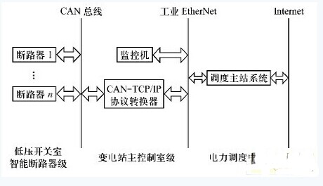 基于CAN 總線的智能斷路器網(wǎng)絡(luò)模型