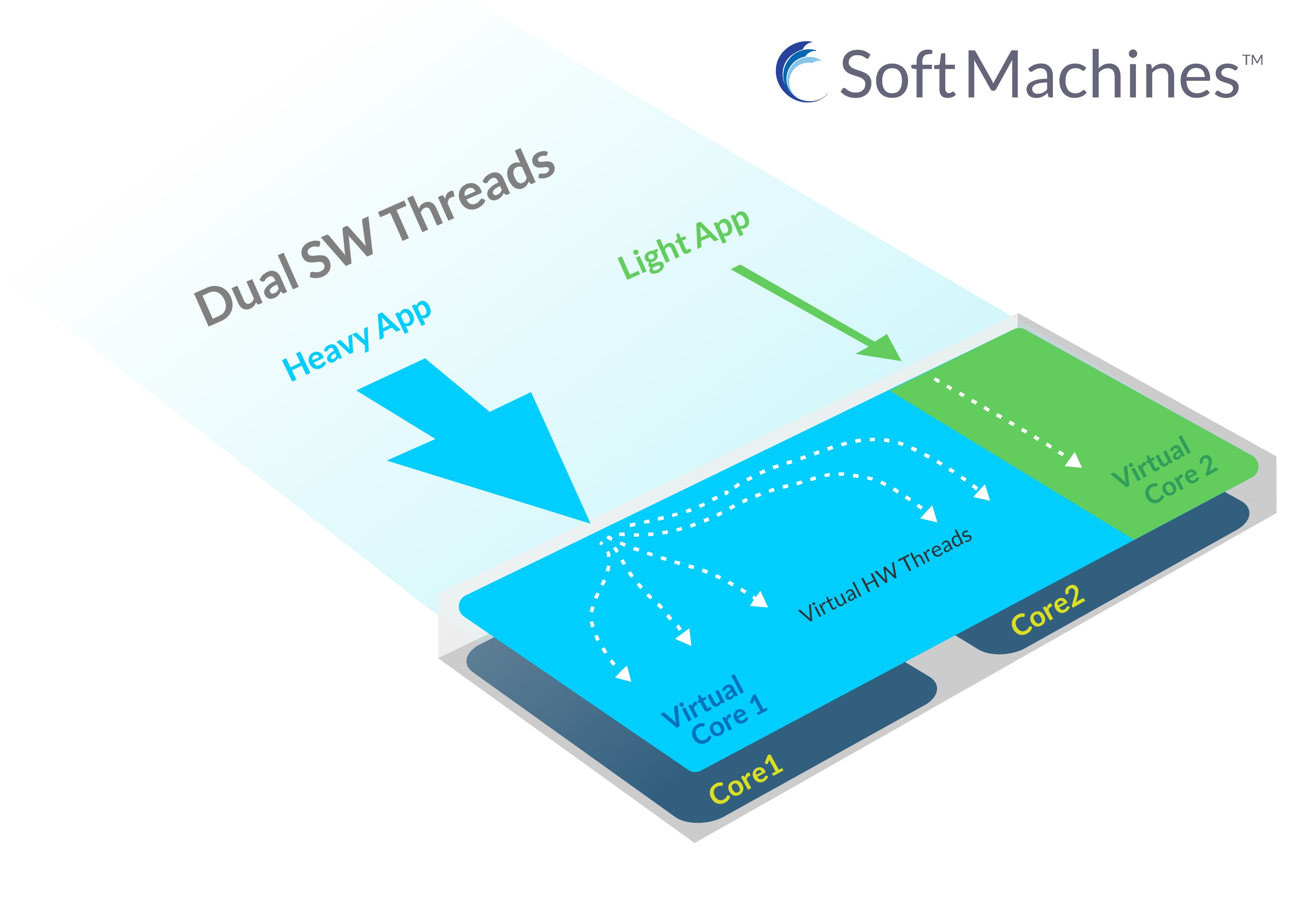 Soft Machines 推出重大突破的 VISC™ 微处理器架构；重塑每瓦最佳性能