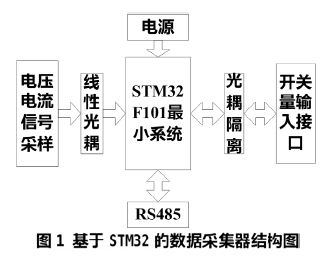 基于STM32數據采集器的設計