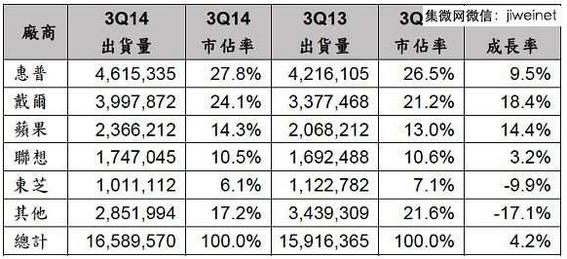     表二2014年第三季美国市场PC供应商初步统计结果(单位：台)      （来源：Gartner，2014年10月）  