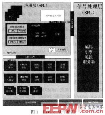 基于TI達芬奇技術的高速網(wǎng)絡攝像機設計方案