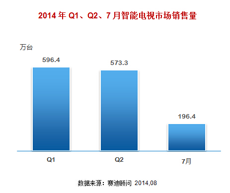 賽迪顧問：前7月我國(guó)智能電視銷售額達(dá)453.4億元