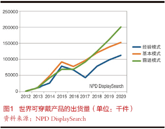 移动产品牵引移动存储器