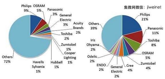 2013年全球照明及LED照明前十大厂商市占率      （来源：PIDA，2014/5）