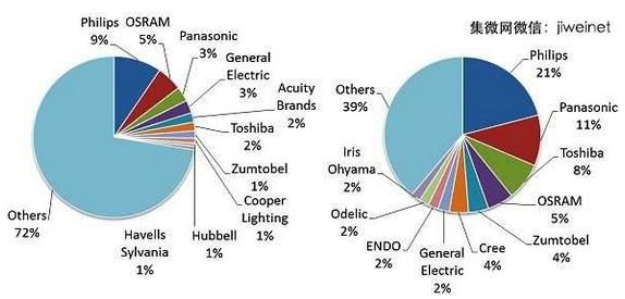 2013年全球照明及LED照明前十大廠商市占率      （來(lái)源：PIDA，2014/5）  