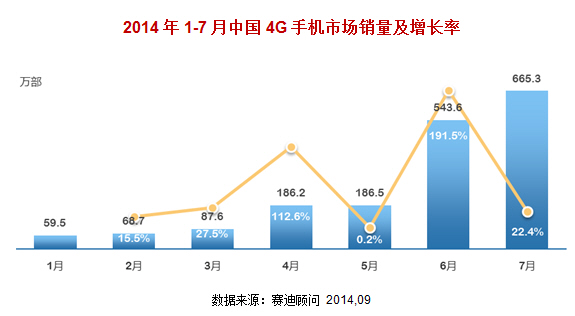 賽迪顧問：2014年前7月中國4G手機銷量增幅明顯