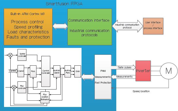 使用SoC FPGA進(jìn)行工業(yè)設(shè)計和電機控制