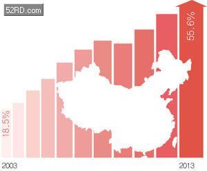                  2013年，中國半導(dǎo)體消費(fèi)市場增加了10.1%(較全球市場成長率4.8%更高2倍以上)  