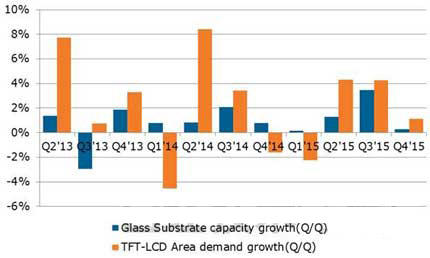 玻璃基板的需求和供货量增长率