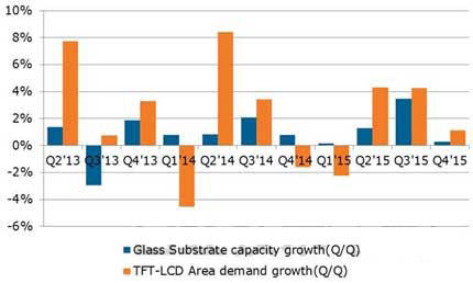 玻璃基板的需求和供貨量增長率