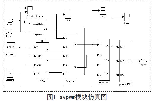 基于svpwm變頻調速的雙電機控制算法應用