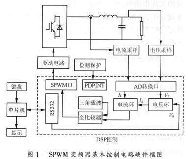 基于DSP的SPWM变频电源数字控制