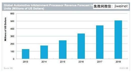 连网汽车推动对于车载资通讯头端设备中的微处理器需求      （来源：IHS，2014/09）