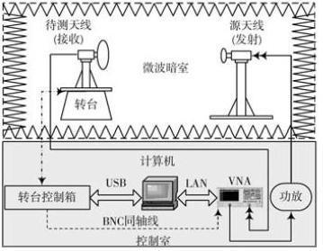 采用多線程技術的天線實時測量系統(tǒng)研究