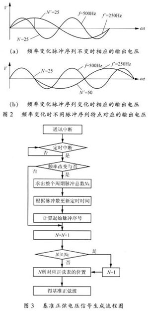 基于DSP的SPWM变频电源数字控制