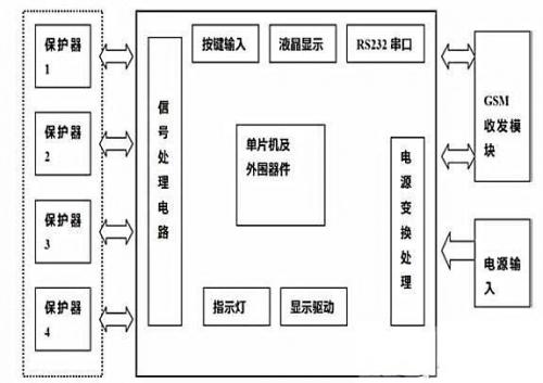 基于GSM電流保護(hù)系統(tǒng)設(shè)計(jì)方案