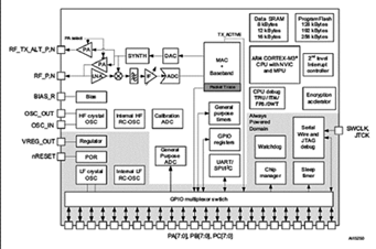 基于STM32W108的32位無線MCU RF解決方案