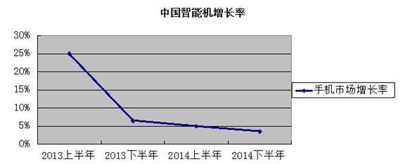 年底智能手機(jī)格局將巨變 價(jià)格渠道決定成敗