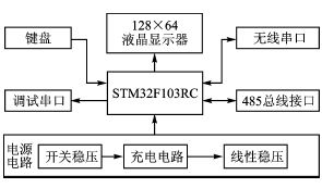 基于μC/OS-III及STM32的多功能控制器設計