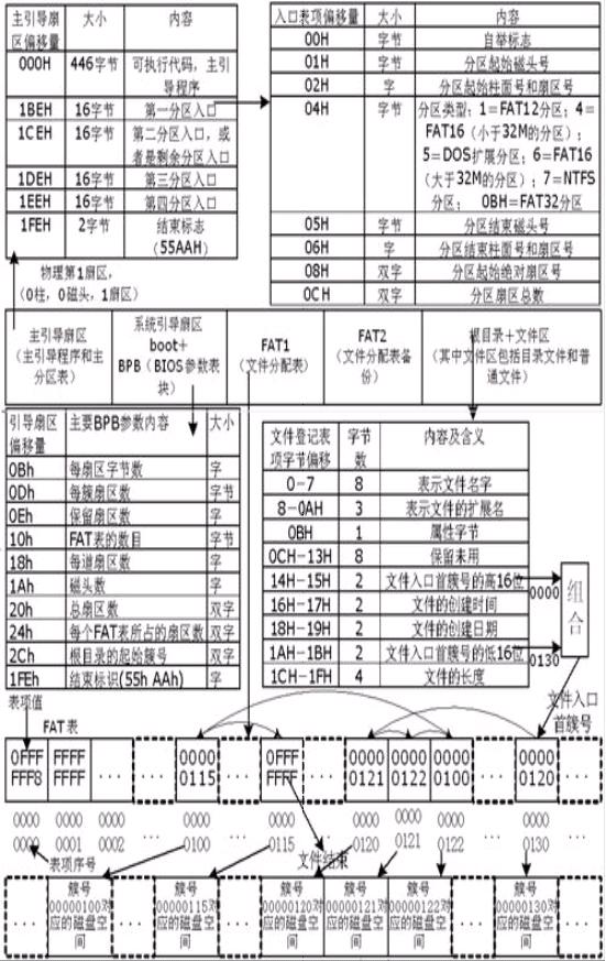 基于TMS320LF2407A支持FAT32文件系統(tǒng)嵌入式軟件的實(shí)現(xiàn)