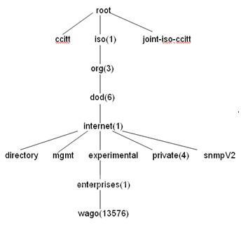 SNMP協(xié)議在WAGO工業(yè)以太網系統(tǒng)中的應用