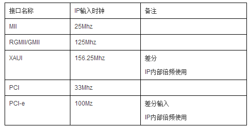 FPGA研發(fā)之道(8)架構(gòu)設(shè)計(jì)漫談(三)時(shí)鐘和復(fù)位