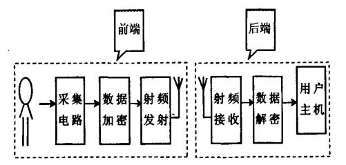 基于射频技术的穿戴式医疗仪器的设计