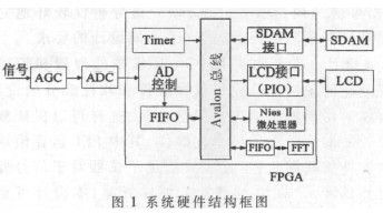 基于NIOS II的频谱分析仪的设计与研制