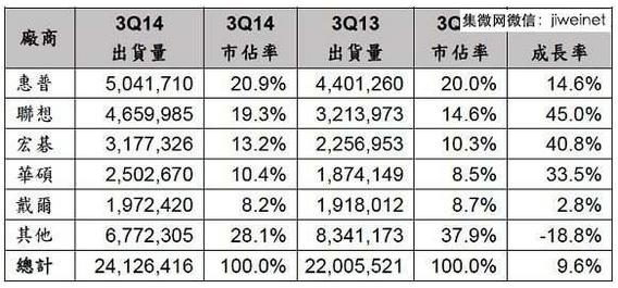 表三2014年第三季EMEA地区PC供应商初步统计结果(单位：台)      （来源：Gartner，2014年10月）