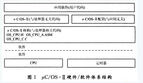 μC/OS-Ⅱ在ARM单片机S3C44B0x上的移植