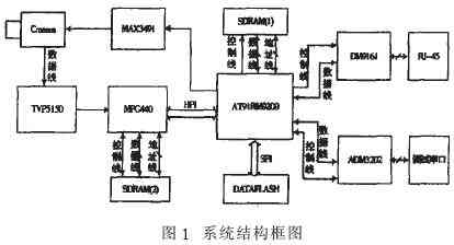 基于AT91RM9200的嵌入式網(wǎng)絡(luò)攝像機設(shè)計