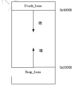 嵌入式软件开发之： 进一步存储器映射考虑事项