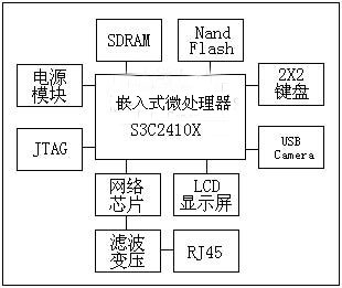 基于Linux的嵌入式網(wǎng)絡攝像機設計