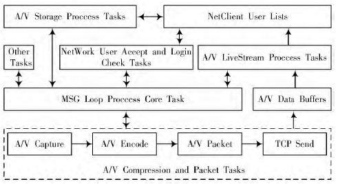 基于ARM Linux的无线音视频对讲系统设计