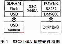 基于Android的3G手機(jī)網(wǎng)絡(luò)攝像機(jī)客戶(hù)端軟件設(shè)計(jì)