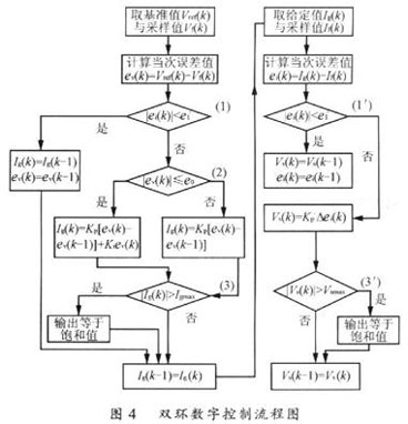 基于DSP的SPWM变频电源数字控制