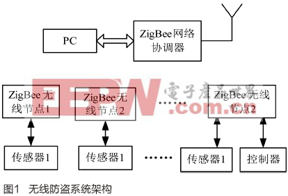 无线防盗系统的开发与设计